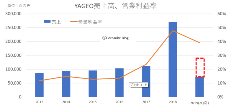 YAGEO売上利益チャート