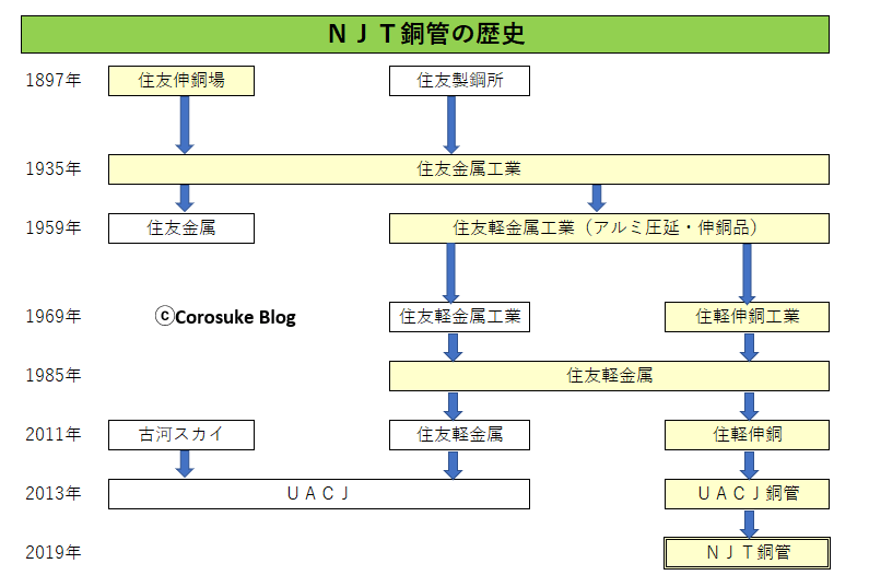NJT銅管・UACJ銅管の歴史