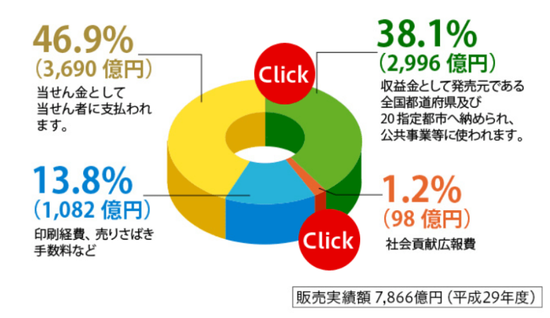 宝くじは愚か者に課せられた税金 年末ジャンボを買ってはダメ Corosuke Blog