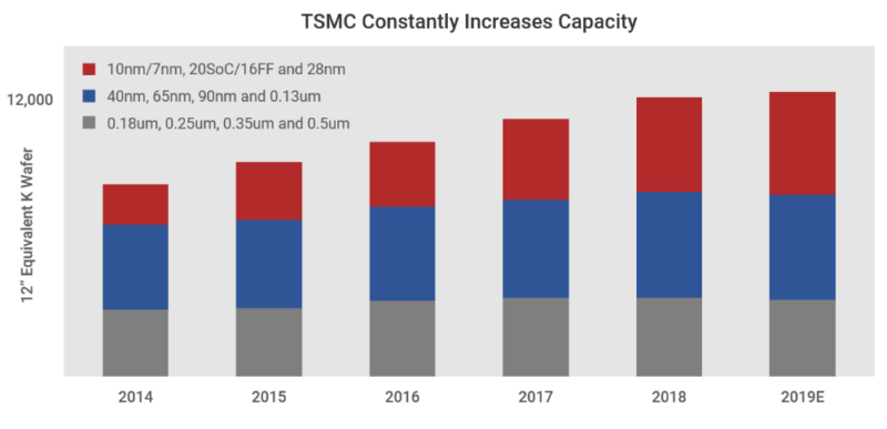 TSMC生産能力推移