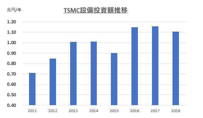 TSMC設備投資額推移