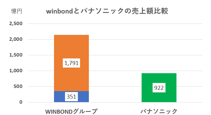 winbondとパナソニックの売上比較