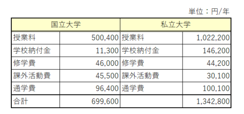 高校・大学入学までにいくら貯蓄しとくべきか？【各家庭の平均値】 | Corosuke Blog