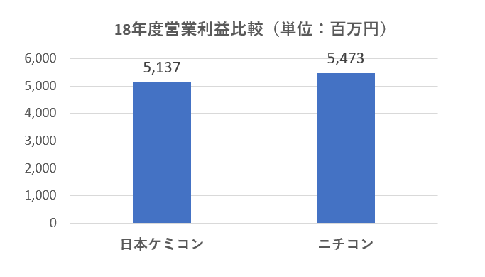 日本ケミコン・ニチコン営業利益比較