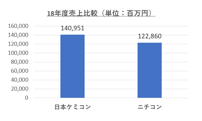 日本ケミコン・ニチコン売上比較