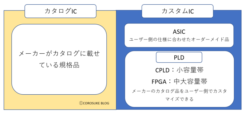 PLD、CPLD、FPGAの分類