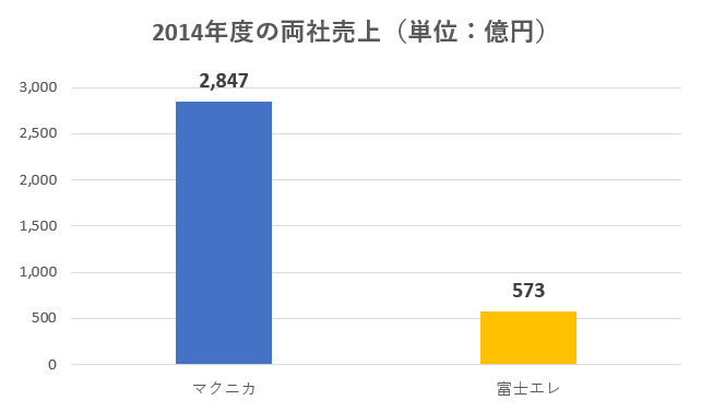 マクニカと富士エレ売上比較（2014年度）