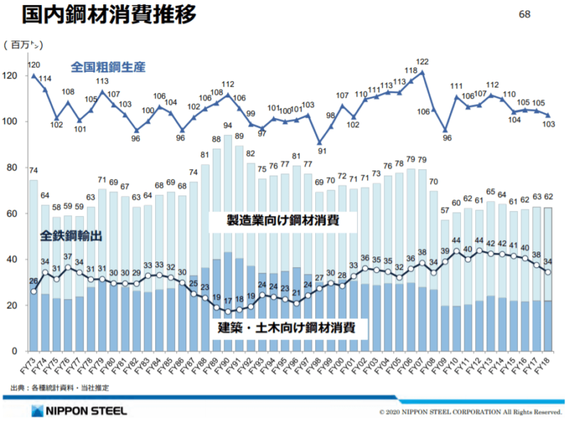日本の鉄鋼市場規模推移