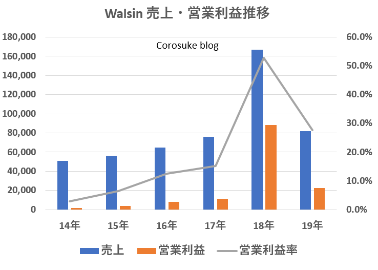 Walsin ウォルシン の会社概要解説 抵抗 セラコンを製造 Corosuke Blog