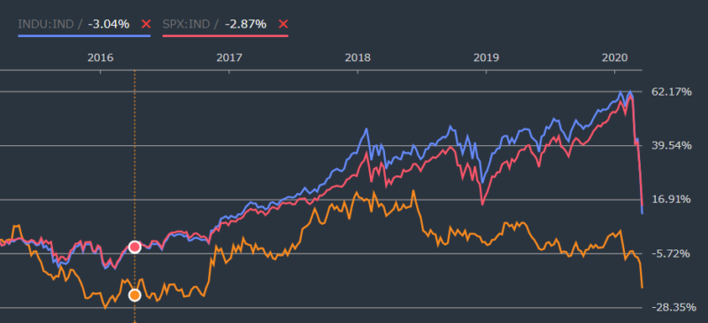 【5年】ダウ平均、S&P500、銅LME相場比較