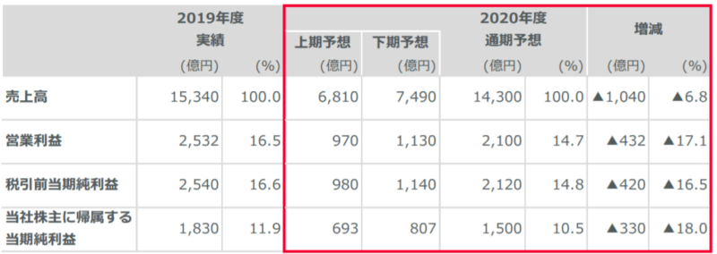 村田製作所売上利益2019年度実績、2020年度予測