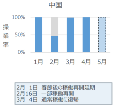 ローム稼働率（中国）