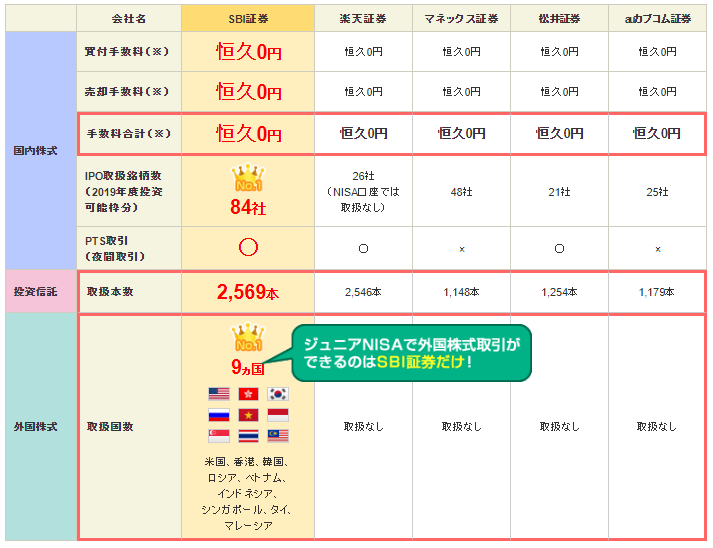 ジュニアnisa Sbi証券と楽天証券 どっちで開設すべき Corosuke Blog