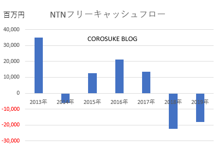 分析 Ntnは何故投資対象として不適格なの 含み損の著者が解説 Corosuke Blog