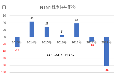 NTN1株利益推移純利益