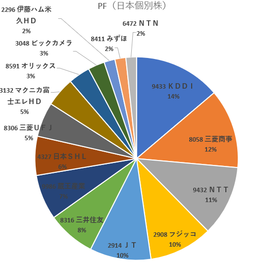日本株PF（2020年9月）