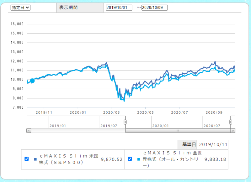 S P500と全世界はどっちがおすすめ 2つの指数を徹底比較 Corosuke Blog