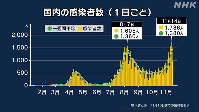 【出典】NHK 【データで見る】“第3波” 第2波との違いは 新型コロナ