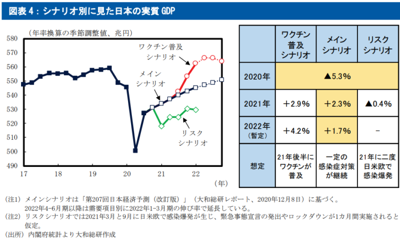 【出典】大和総研 2021 年の日本経済見通し