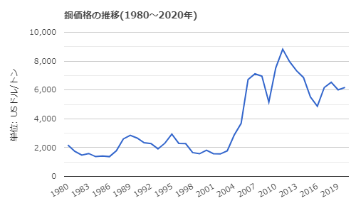 銅価格の推移（1980年~2020年）