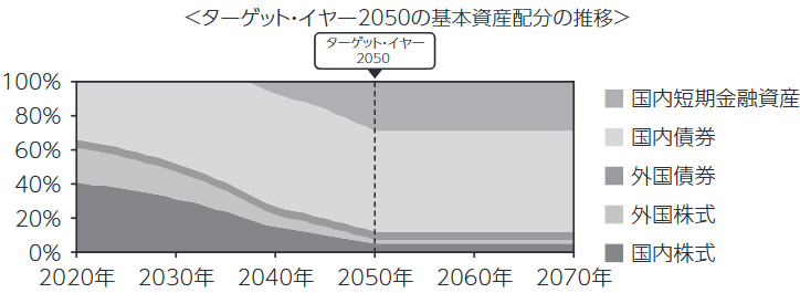 【出典】三菱UFJターゲットイヤーファンド、基本資産配分の推移