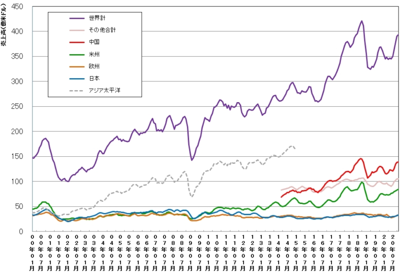 【出典】日経XTECH 世界および地域別の単月の半導体売上高（3カ月移動平均値）の推移
