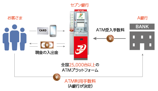 【出典】セブン銀行ATMサービスのビジネスモデル（提携金融機関等が銀行の場合）