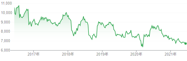 テーマ別 日経平均採用225銘柄の株価チャート大