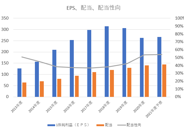 花王EPS、配当、配当性向