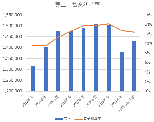 花王売上・営業利益率