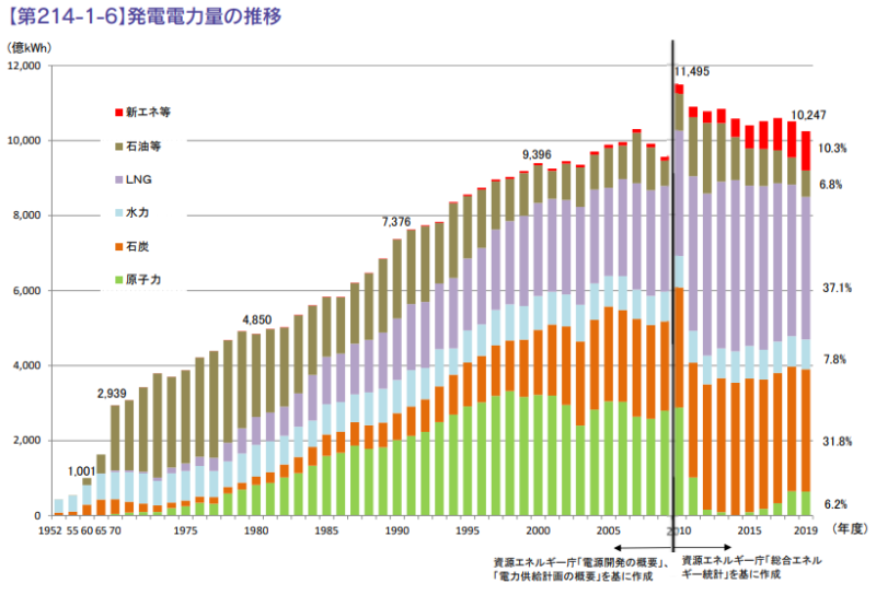 【出典】経済産業省_国内エネルギー動向