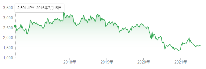 【出典】Google市場概説_電源開発株価推移
