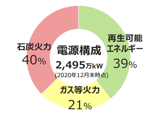 【出典】J-POWER個人投資家様向け会社説明会_電源構成