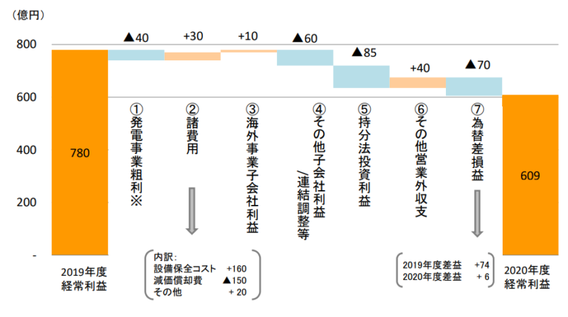 【出典】J-POWER2021年3月期(2020年度)