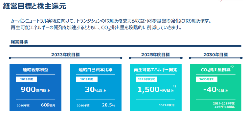 【出典】J-POWER 中期経営計画2021年～2023年