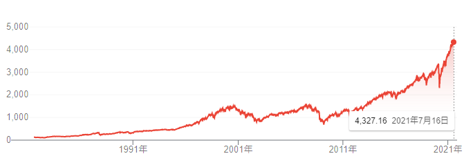【出典】google市況概説_S&P500価格推移チャート