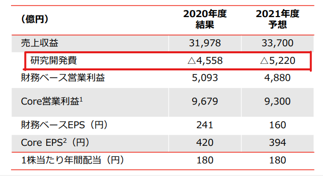 【出典】武田薬品工業_研究開発費2020年度決算資料