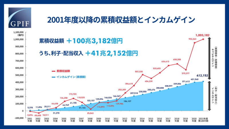 【出典】GPIF2001年度以降の累積収益額とインカムゲイン