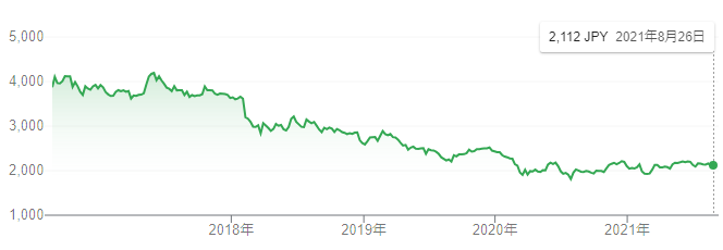 【出典】Google市場概説_日本たばこ（JT）株価推移