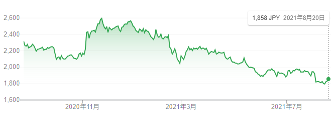 【出典】Google市況概説_ライオン株価推移