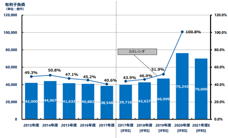 【出典】NTT2020年度決算説明資料_有利子負債の推移