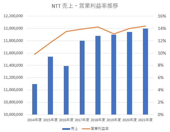 NTT売上・営業利益率推移【著者作成】