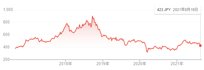 【出典】google市況概説_エネオスホールディングス株価推移