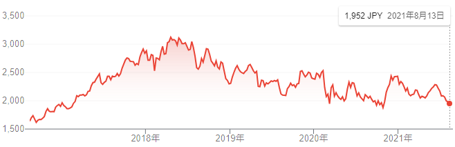 【出典】google市況概説_キリンホールディングス株価推移