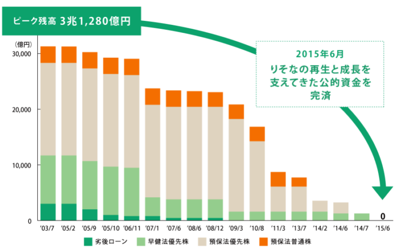 りそな銀行の株価はいくらですか？