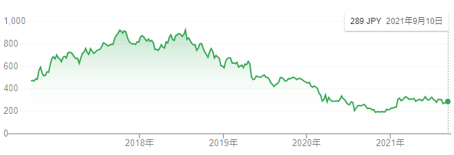 三菱自動車の株価はなぜ安いのか 株価が暴落している原因を解説 Corosuke Blog