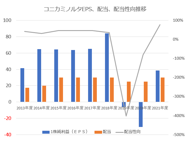 コニカミノルタの業績がやばい原因 潰れる可能性はどれくらい Corosuke Blog