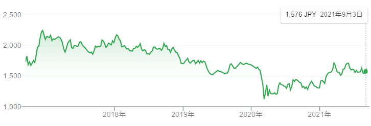 【出典】Google市場概説_みずほフィナンシャルグループ株価推移