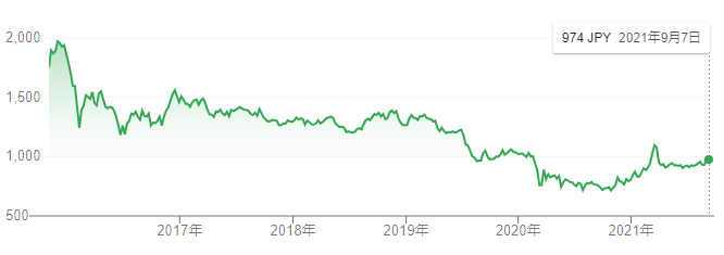 【出典】Google市場概説_日本郵政株価推移