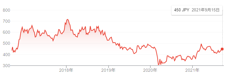 【出典】Google市況概説_りそなホールディングス株価推移